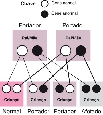 herança de distúrbios de gene.